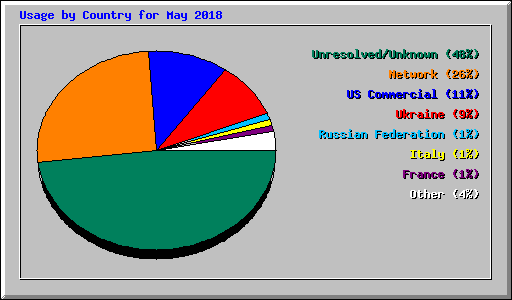Usage by Country for May 2018