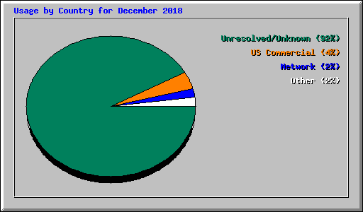 Usage by Country for December 2018