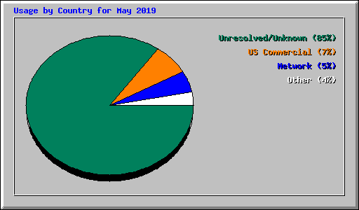 Usage by Country for May 2019