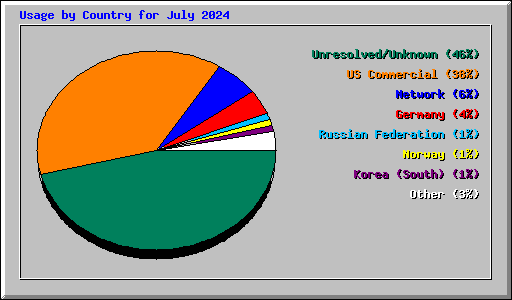 Usage by Country for July 2024