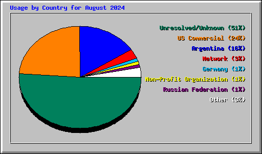 Usage by Country for August 2024