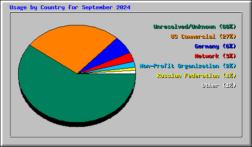 Usage by Country for September 2024