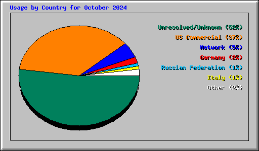 Usage by Country for October 2024