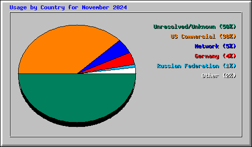 Usage by Country for November 2024