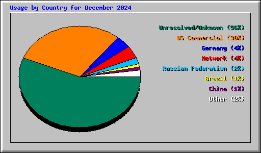 Usage by Country for December 2024