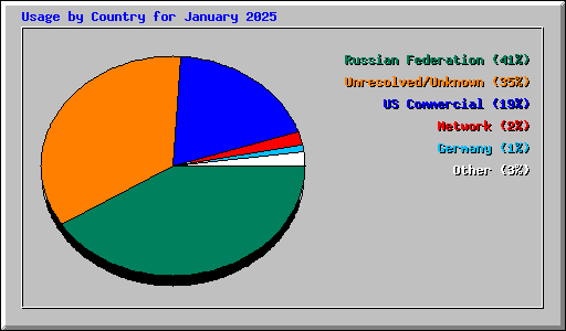 Usage by Country for January 2025