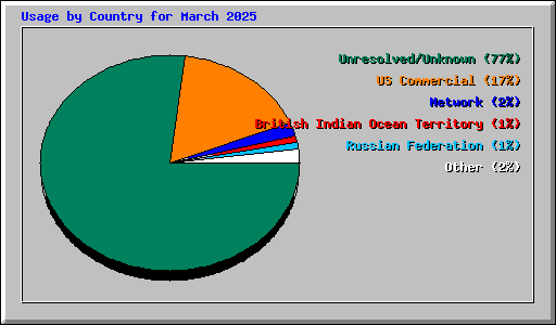 Usage by Country for March 2025