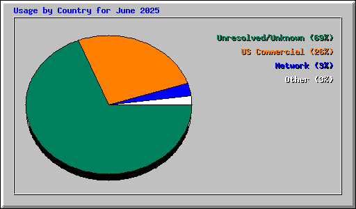 Usage by Country for June 2025