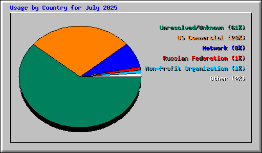 Usage by Country for July 2025