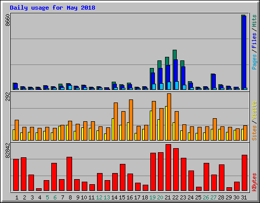 Daily usage for May 2018