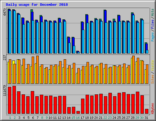 Daily usage for December 2018