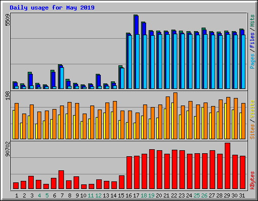 Daily usage for May 2019