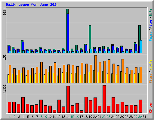 Daily usage for June 2024