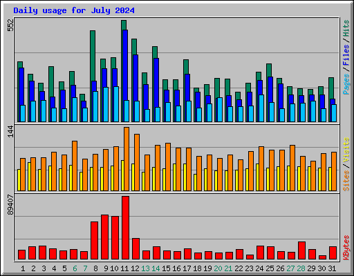 Daily usage for July 2024