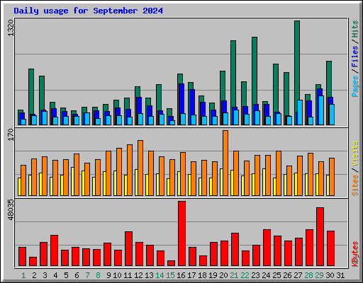 Daily usage for September 2024