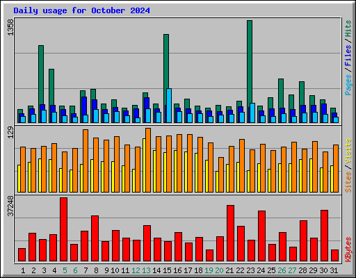 Daily usage for October 2024