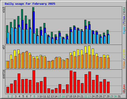 Daily usage for February 2025