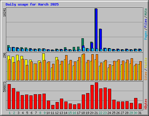 Daily usage for March 2025