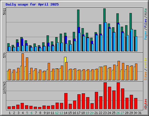 Daily usage for April 2025