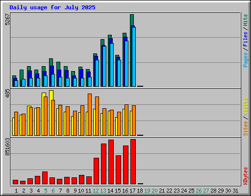 Daily usage for July 2025