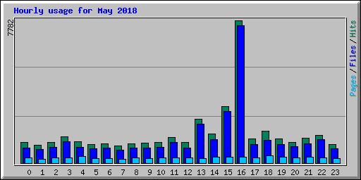 Hourly usage for May 2018