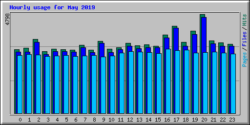 Hourly usage for May 2019