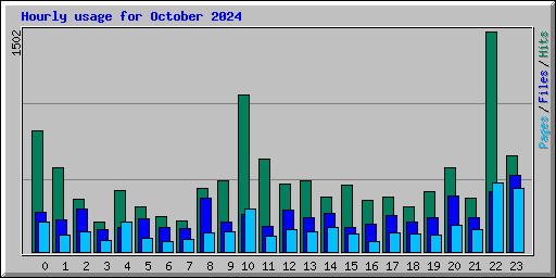 Hourly usage for October 2024