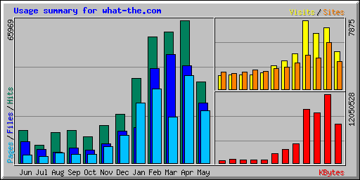 Usage summary for what-the.com